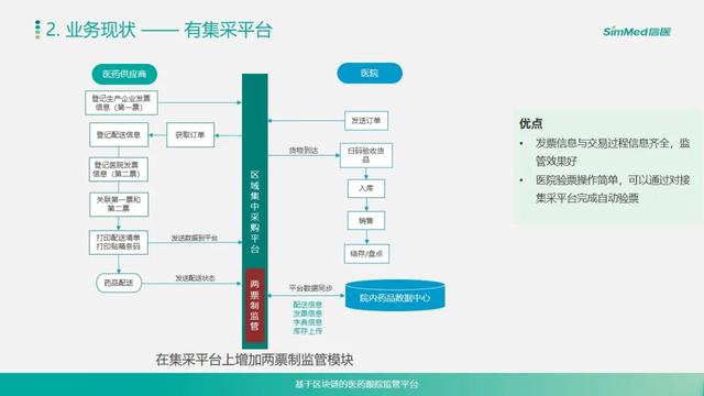 区块链应用