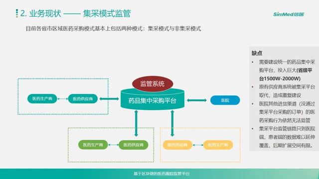 区块链应用