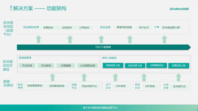 区块链应用