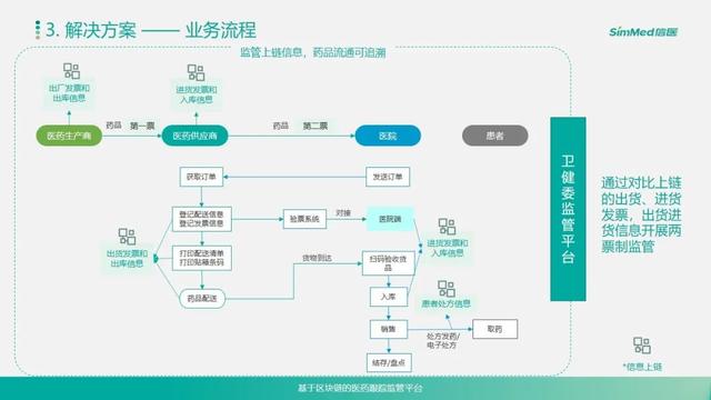 区块链应用