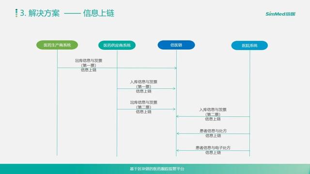 区块链应用
