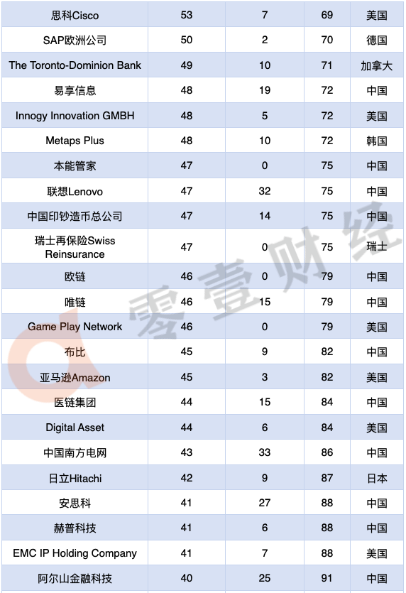 区块链专利