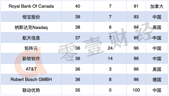 区块链专利