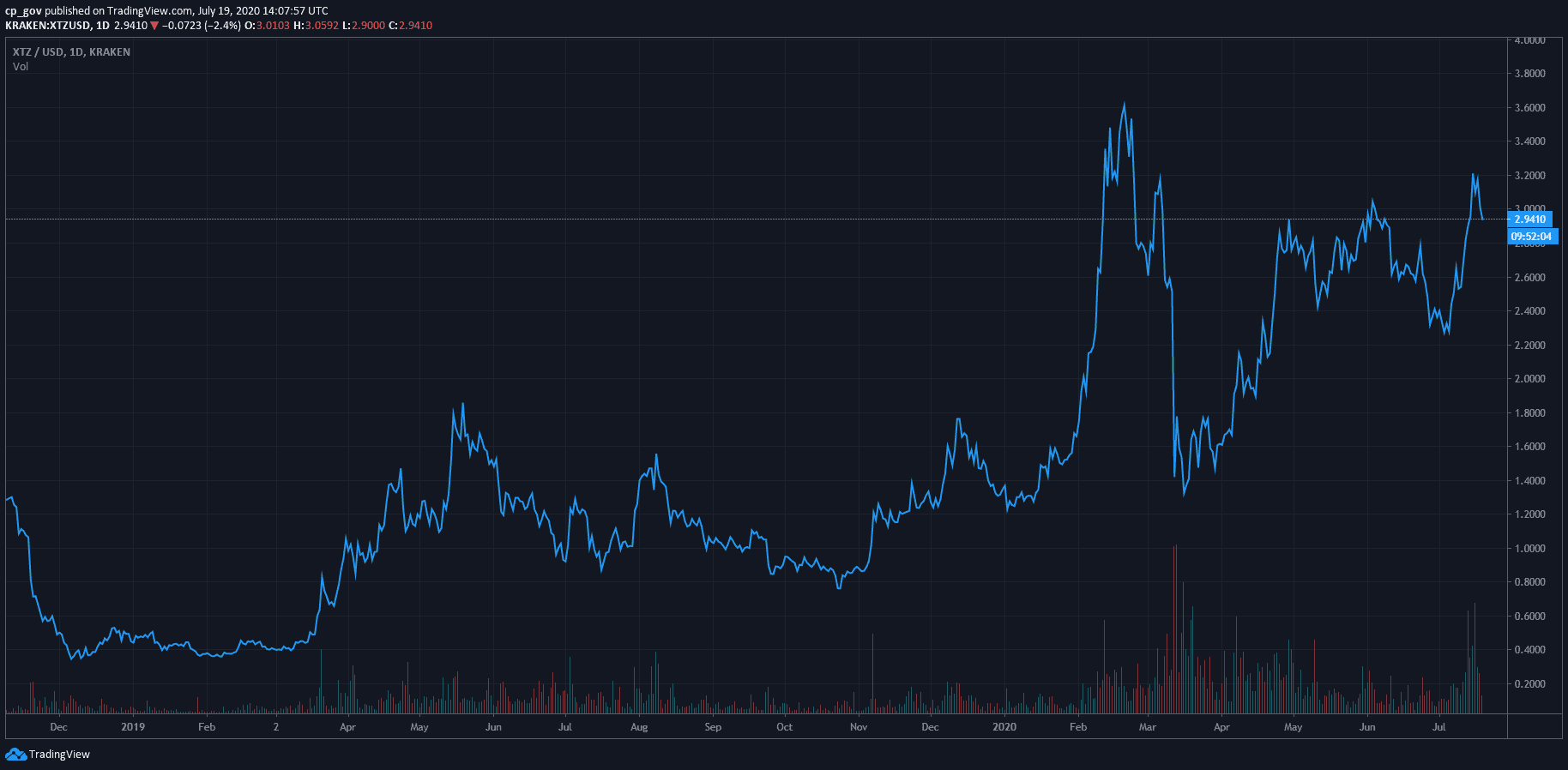 Tezos