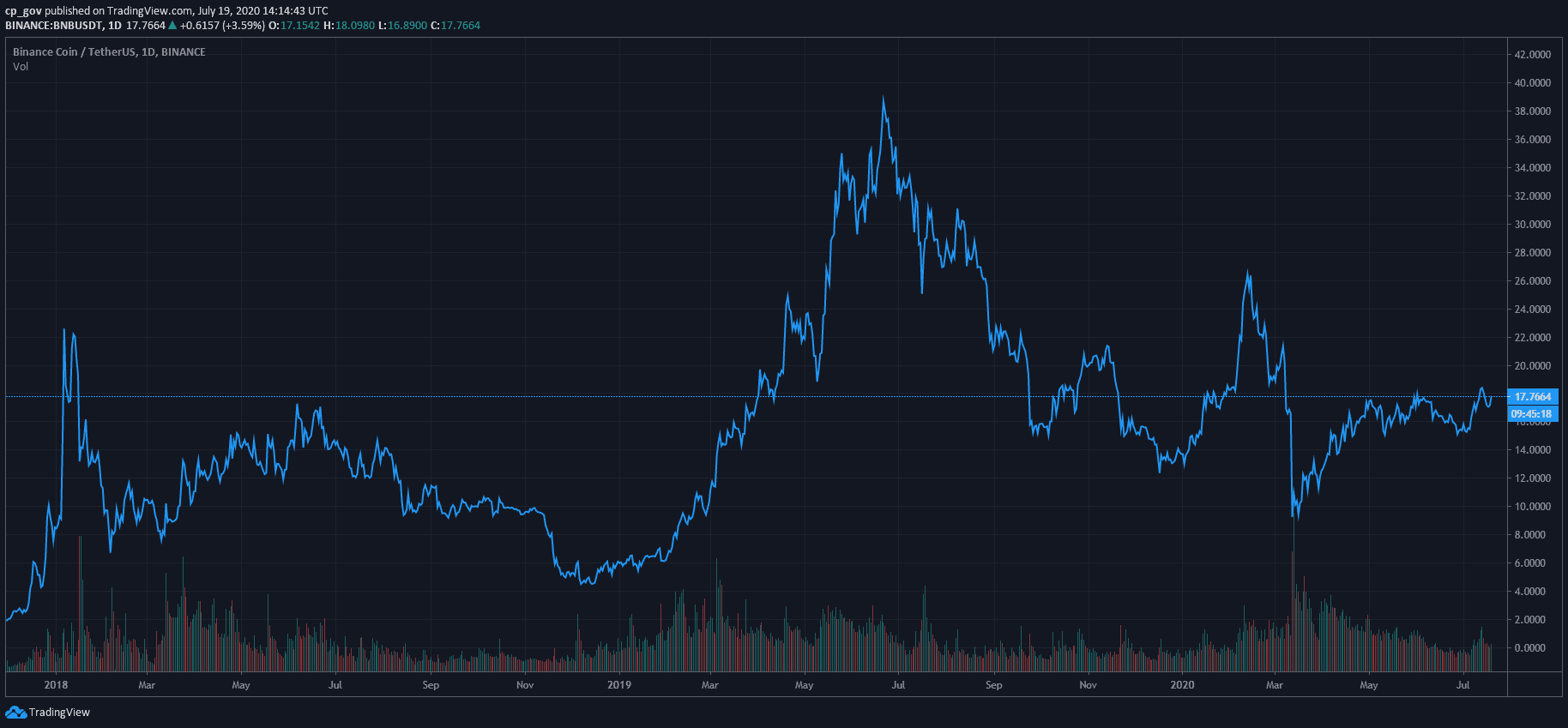 Tezos