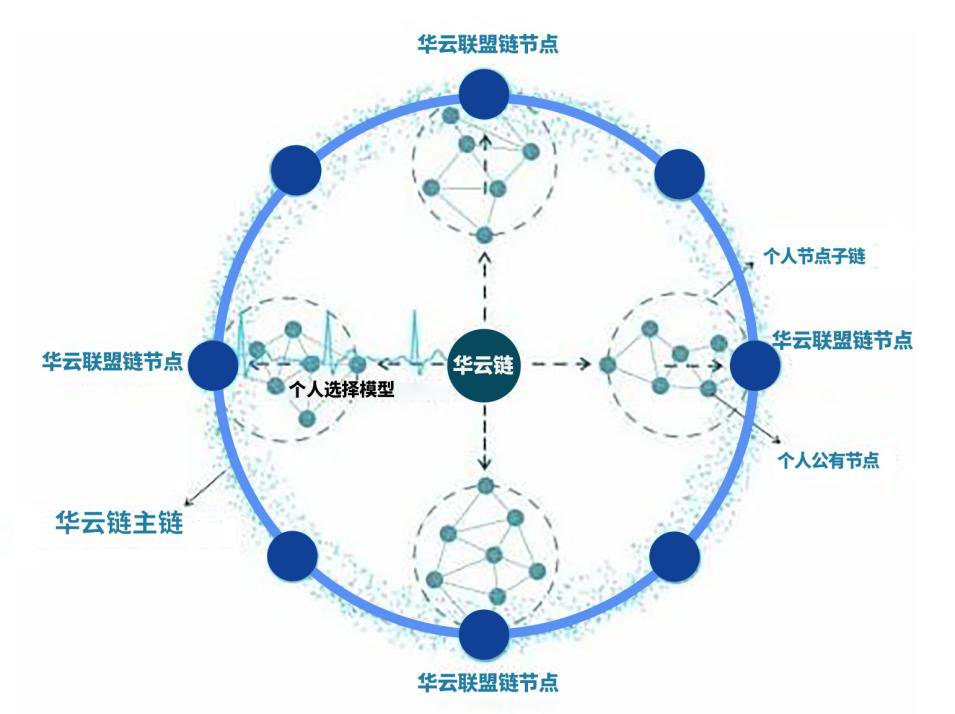 医疗区块链
