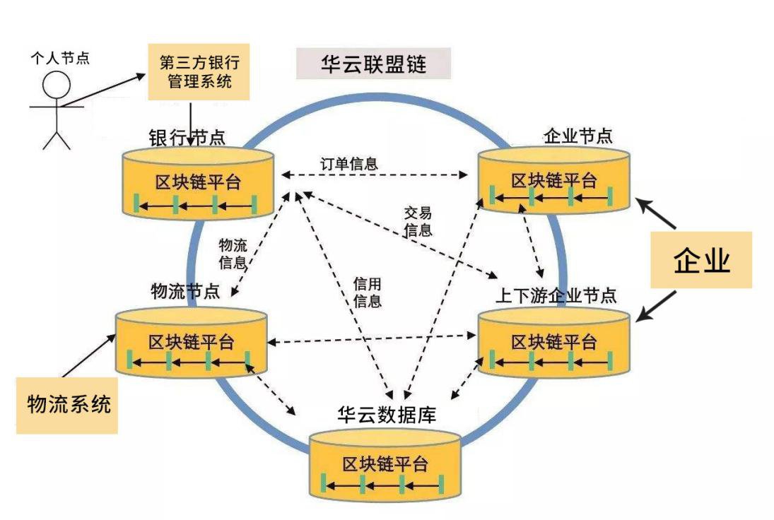 医疗区块链