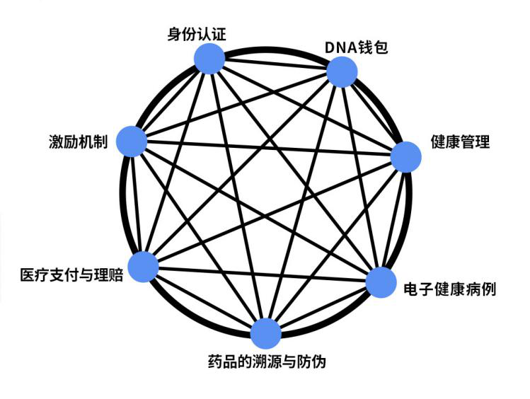 医疗区块链