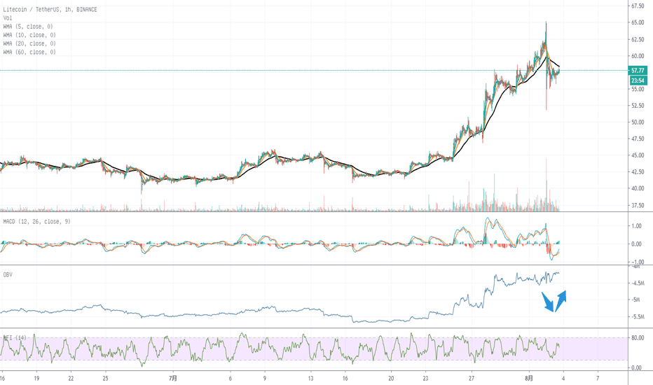 LTC—待日线调整