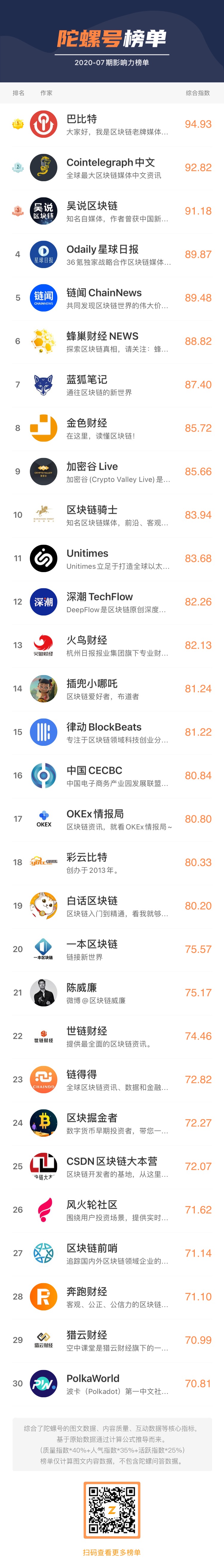 “陀螺号”7月影响力排行榜出炉!配图(4)