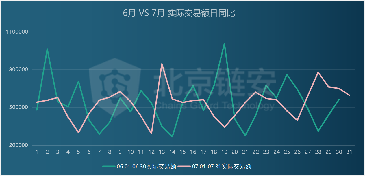 链上数据