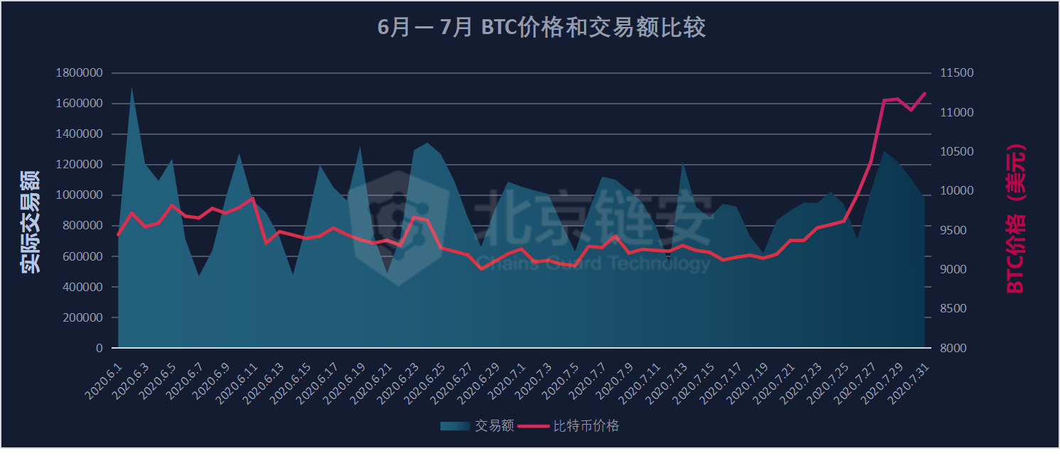 链上数据
