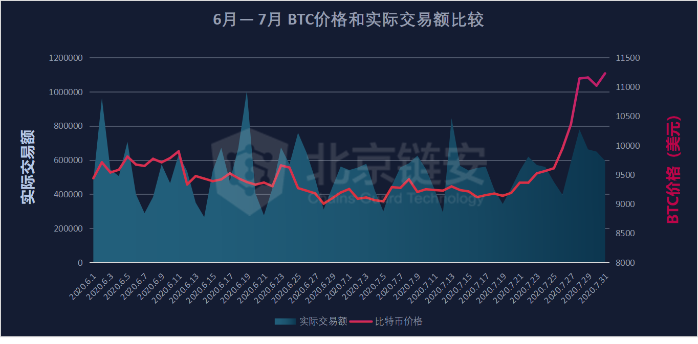 链上数据