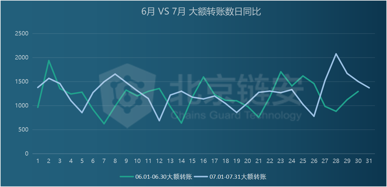 链上数据