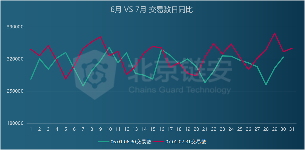 链上数据