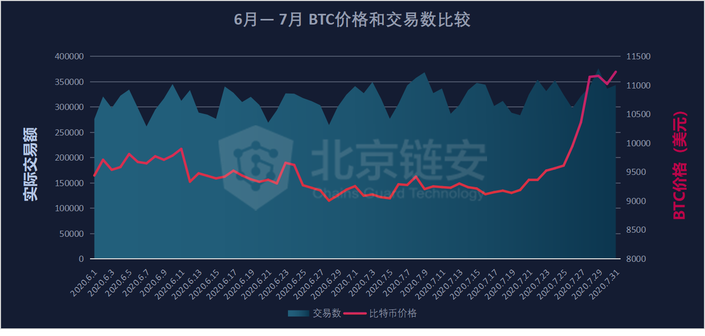 链上数据