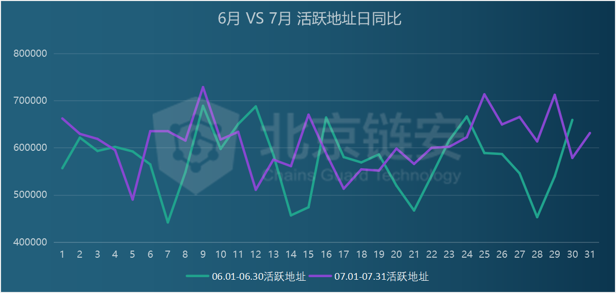 链上数据