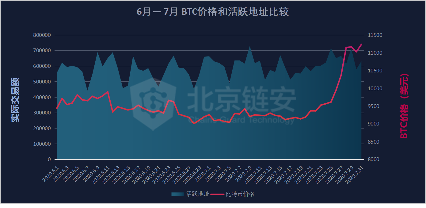 链上数据