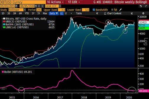 彭博社:比特币成为数字黄金,以太坊上涨因其为投机资产