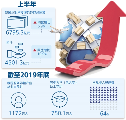 高端增值业务日益扩大,产业转向研发设计——服务外包成稳外贸重要力量 数字化