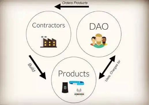 DAO