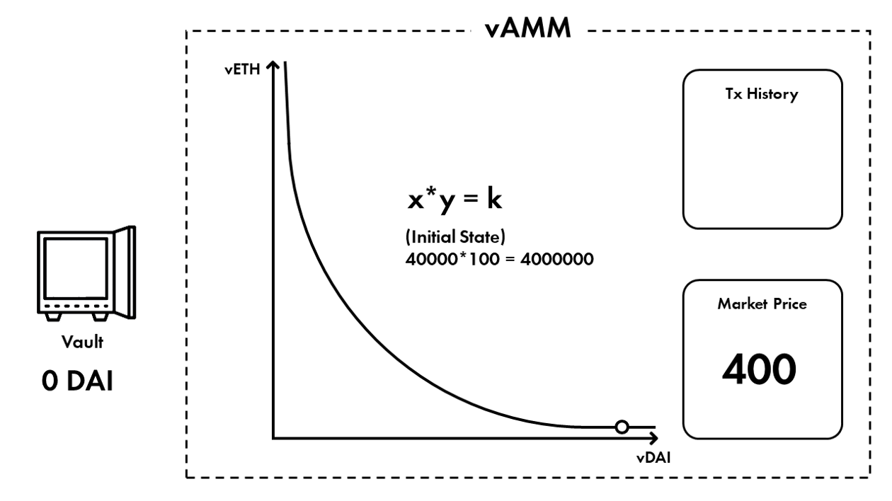 一文读懂采用vAMM的Perpetual协议,DeFi衍生品将是下一个引爆点