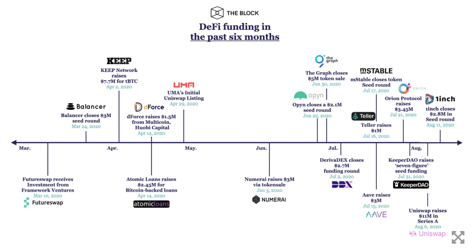 揭秘&nbsp;DeFi&nbsp;迅速崛起的背后：风投机构近半年悄然布局&nbsp;17&nbsp;家&nbsp;DeFi&nbsp;协议