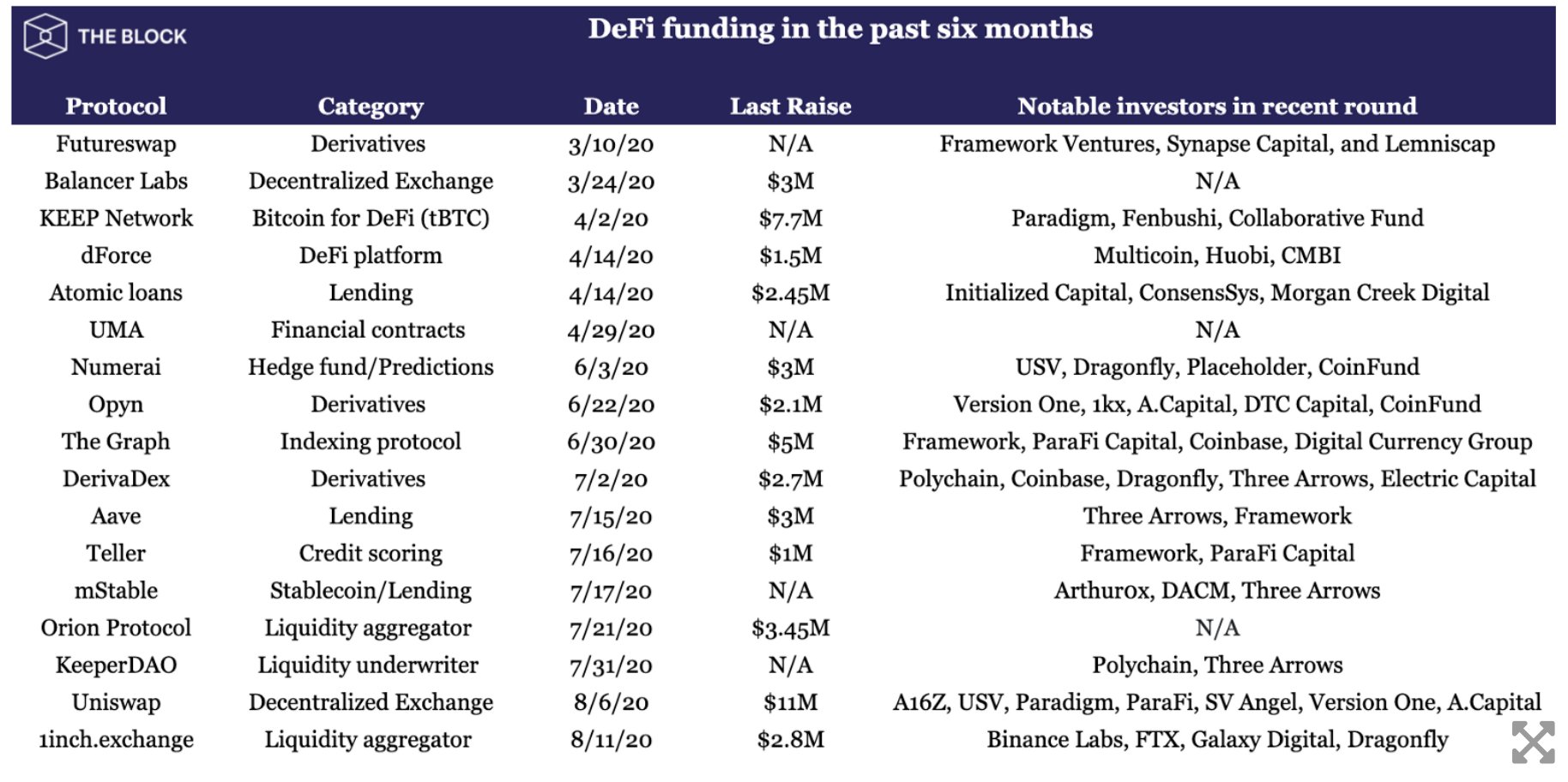 揭秘 DeFi 迅速崛起的背后:风投机构近半年悄然布局 17 家 DeFi 协议