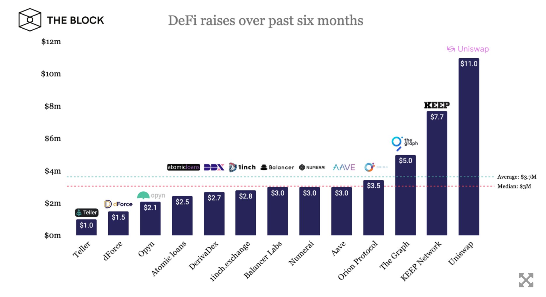 揭秘 DeFi 迅速崛起的背后:风投机构近半年悄然布局 17 家 DeFi 协议
