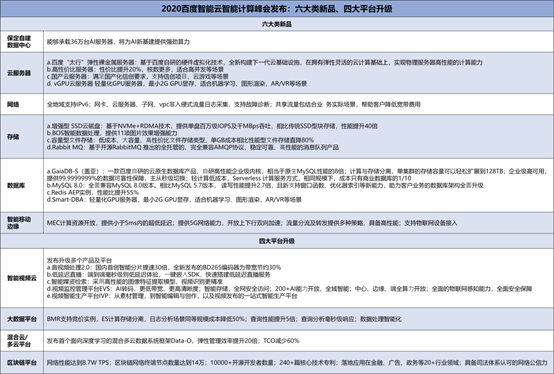 2020百度智能云智能计算峰会:发布新一代云基础架构太行 2020百度智能云智能计算峰会:发布新一代云基础架构太行