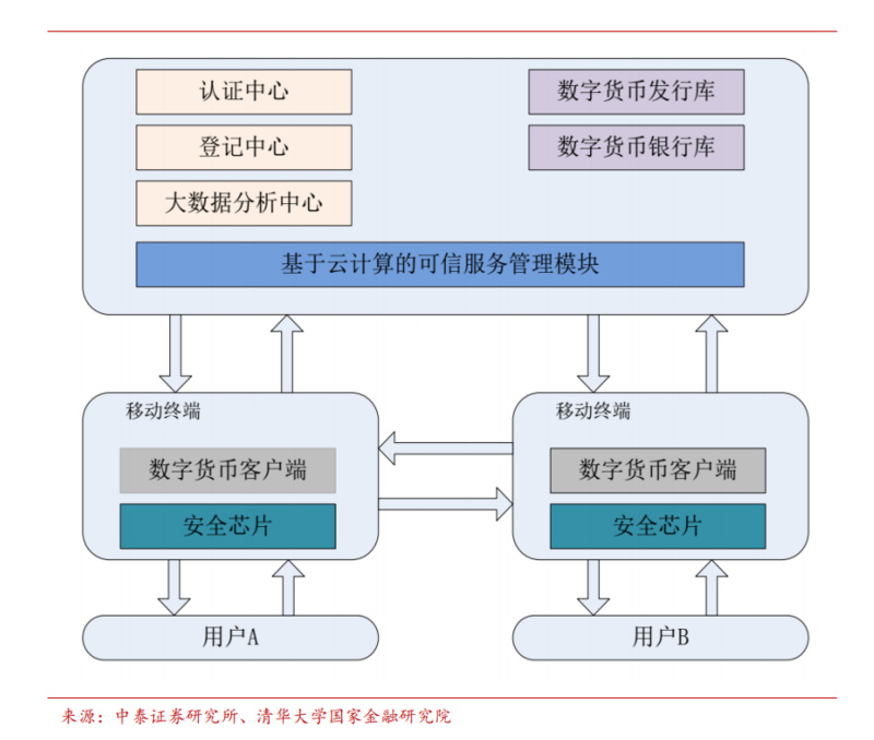 央行数字货币