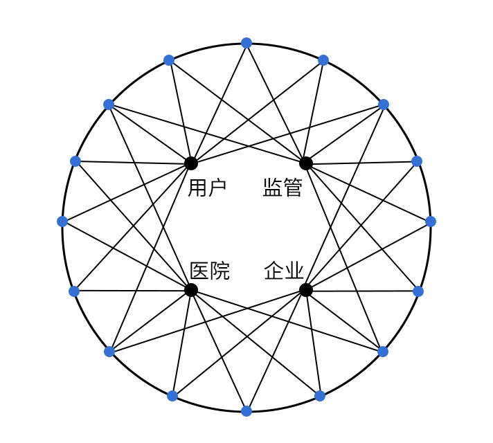 中心化