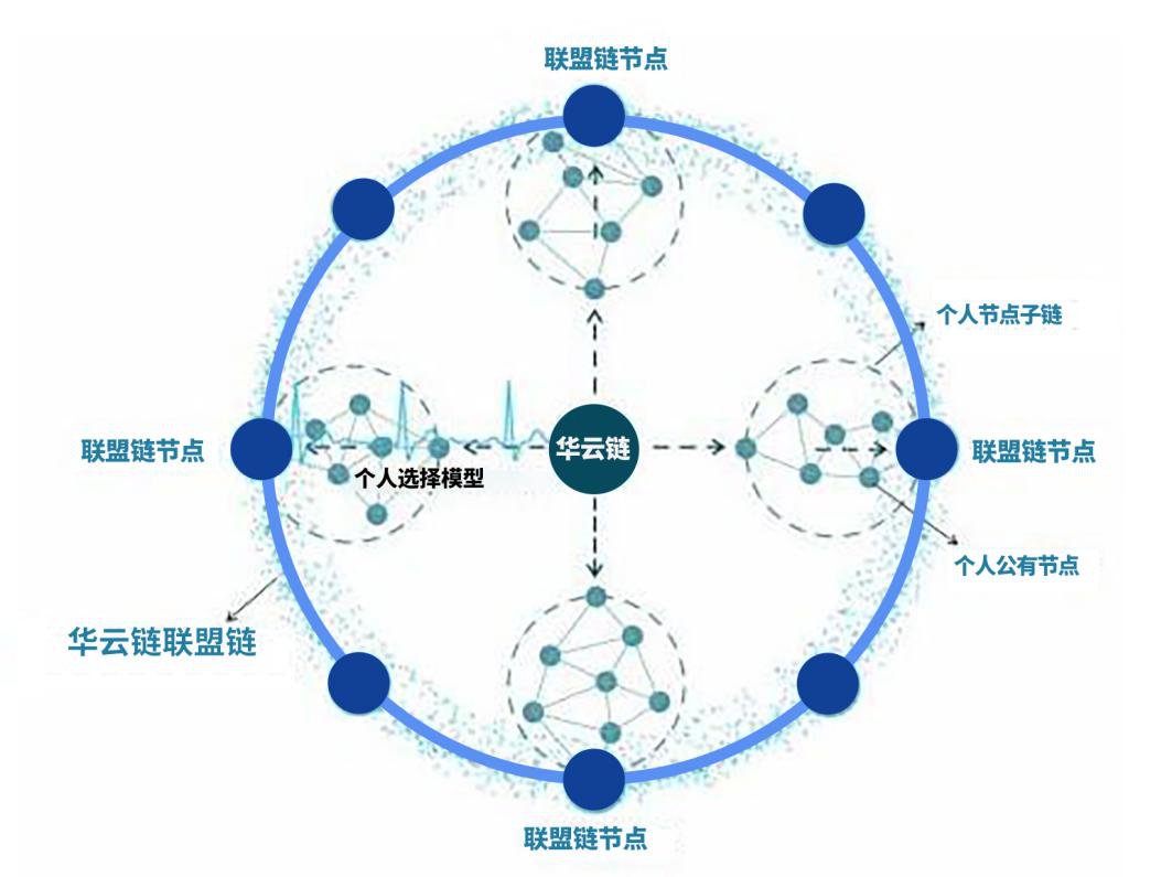 联盟链