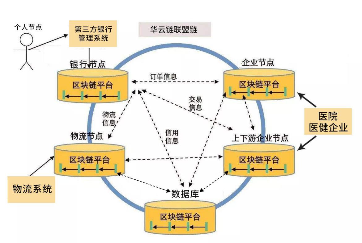 联盟链