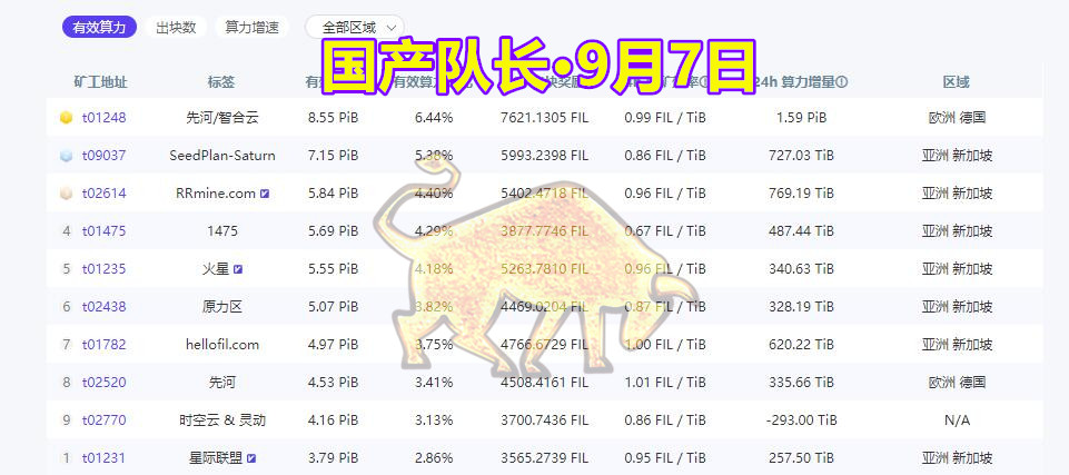 节点