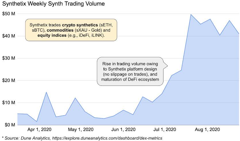 Coinbase 观点:浅析 UMA 与 Synthetix 等加密合成资产平台潜力和风险