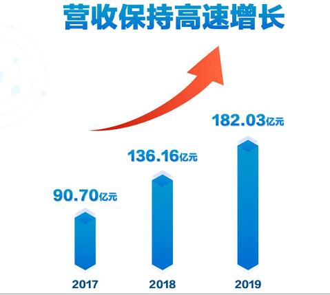 京东数科招股书披露核心战略 服务三大客户群独创TIE模式 京东数科招股书披露核心战略 服务三大客户群独创TIE模式
