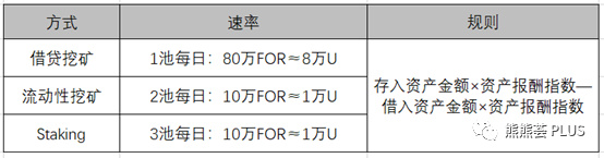 Bakery&Cream&Fortube,如何联合挖三个BNB“头矿”?