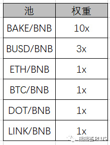 Bakery&Cream&Fortube,如何联合挖三个BNB“头矿”?