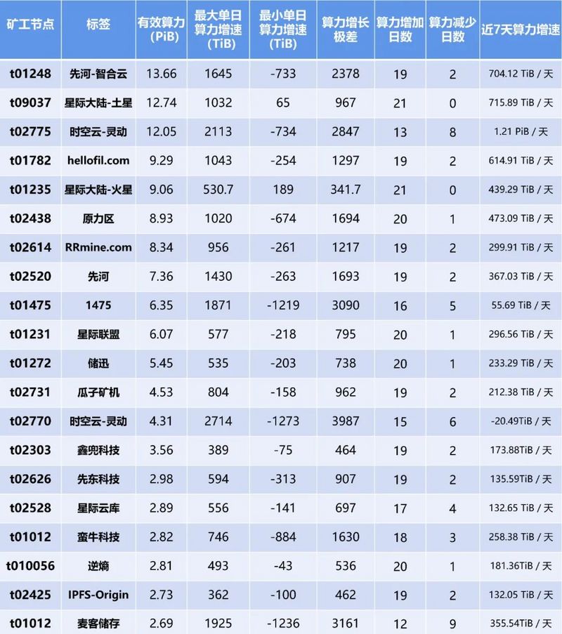 谁是首届Filecoin太空竞赛的全能选手？