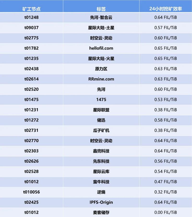 谁是首届Filecoin太空竞赛的全能选手？