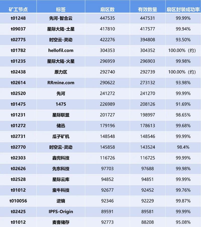 谁是首届Filecoin太空竞赛的全能选手？