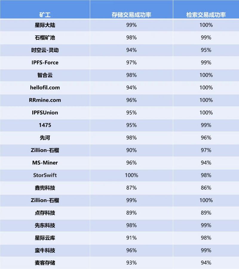 谁是首届Filecoin太空竞赛的全能选手？
