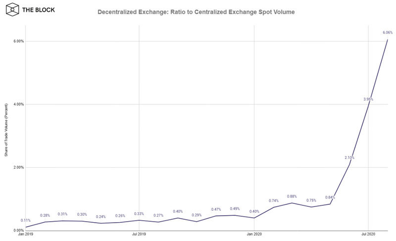 在Uniswap的狂欢之下,回顾DeFi的夏天