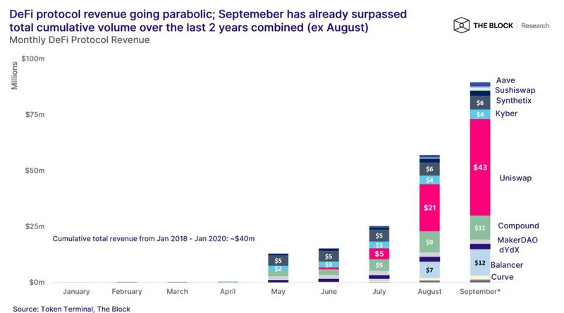 在Uniswap的狂欢之下,回顾DeFi的夏天