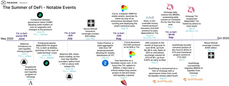 在Uniswap的狂欢之下,回顾DeFi的夏天