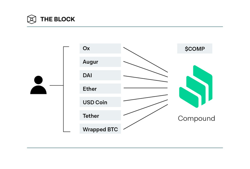 在Uniswap的狂欢之下,回顾DeFi的夏天