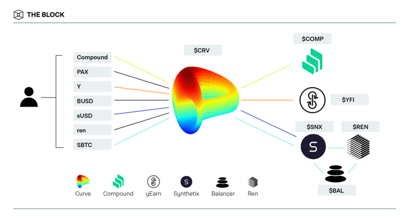 在Uniswap的狂欢之下,回顾DeFi的夏天