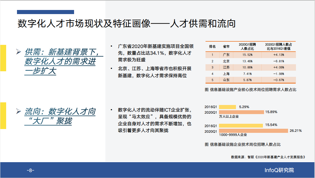 数字化