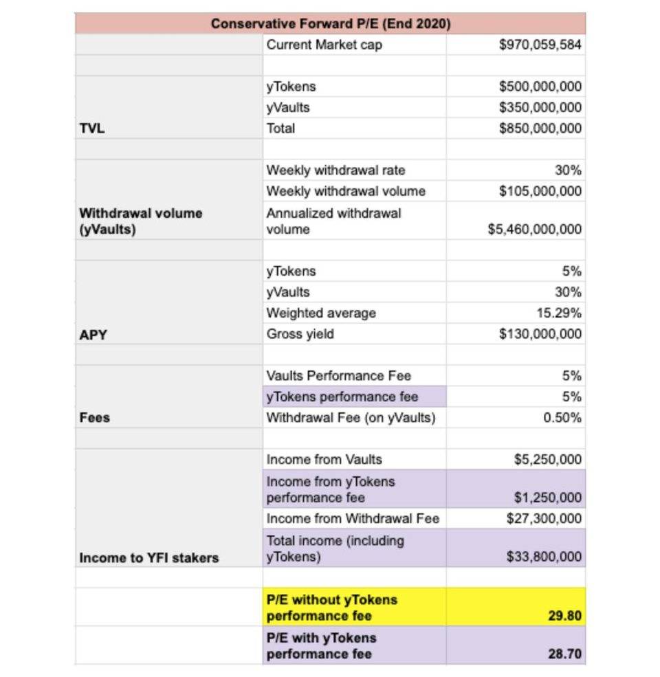 尝试为 DeFi 皇冠上的宝石 YFI 估值